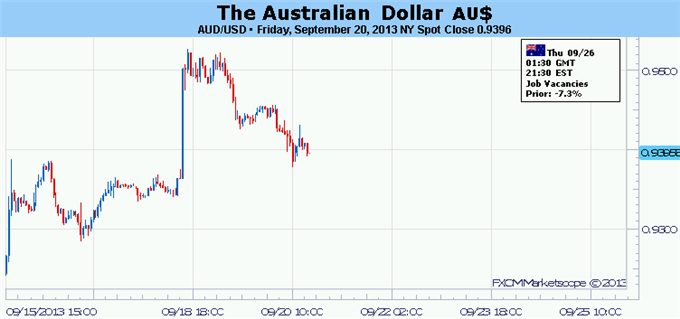 Forex: La reprise du dollar australien fait face à l'évolution de la spéculation concernant le QE par la Fed