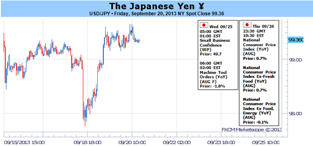 Le yen pourrait bénéficier de l'affaiblissement des taux américains, mais le FOMC a activé l'appétit pour le risque