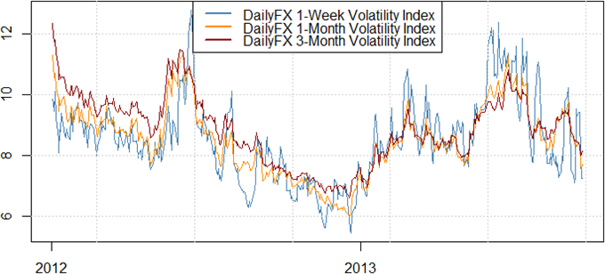 La volatilité du Forex dégringole à la suite du FOMC, Importantes pertes de l'USD peu probables