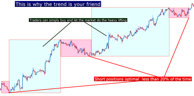 Forex only trends 30 of the time