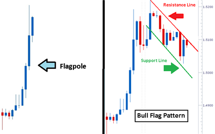 Bull Flag Pattern In Chart