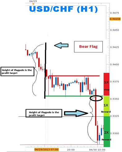 Understanding Chart Patterns - Technical Stock Analysis
