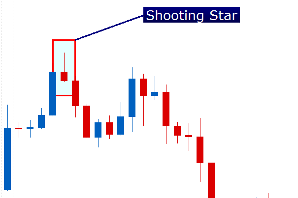Star forex indicator