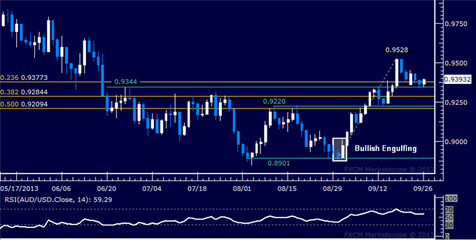 Forex: AUD/USD Technical Analysis – Coiling Up at Support