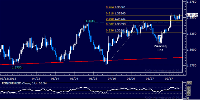 Forex: EUR/USD Technical Analysis – Oscillation at 1.35 Continues