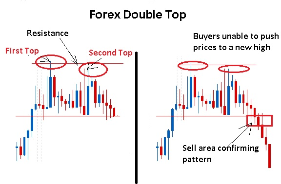 How to Trade Double Tops and Double Bottoms