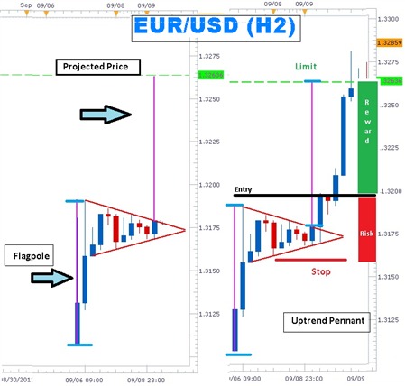 How To Know The Difference Between A Forex Pennant And A Forex Triangle - 