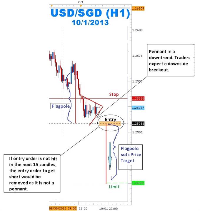 How To Know The Difference Between A Forex Pennant And A Forex Triangle - 