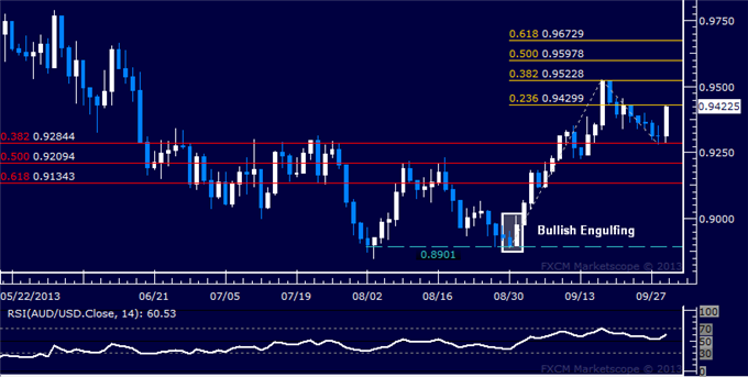 Forex: AUD/USD Technical Analysis – Aussie Recovery Resuming