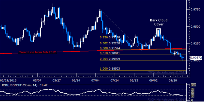 Forex: USD/CHF Technical Analysis – Support Seen Under 0.90