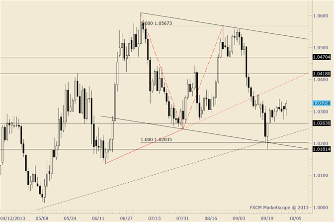 USD/CAD is Well Supported on Dips