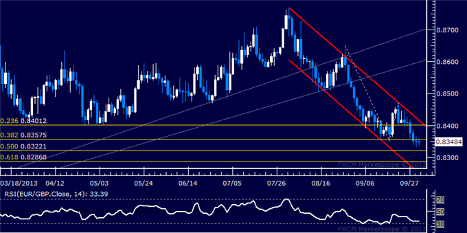 EUR/GBP Technical Analysis – Support Now at 0.8322