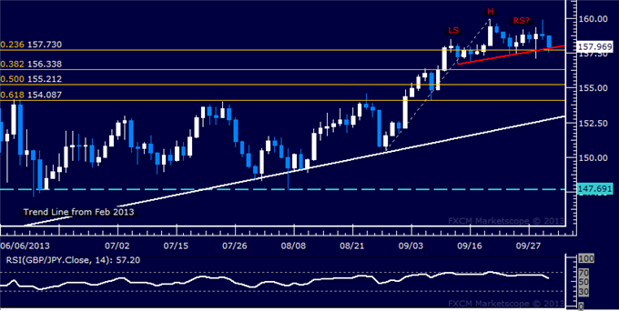 GBP/JPY Technical Analysis – Topping Pattern Forming