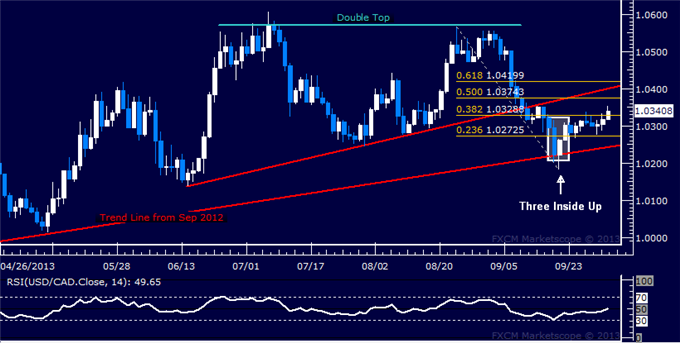 USD/CAD Technical Analysis – Signs of Life Emerging