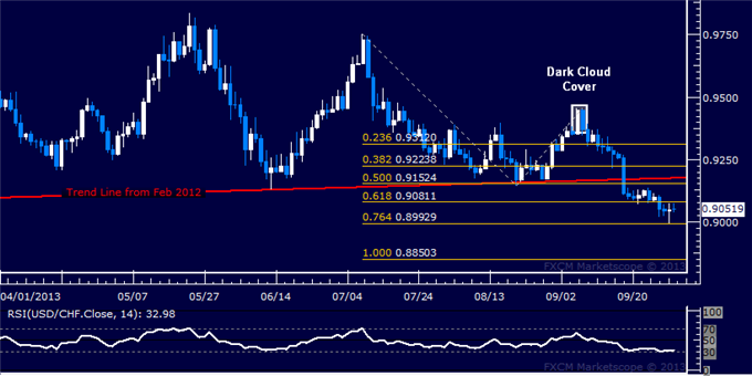 USD/CHF Technical Analysis – 0.90 Holding as Support