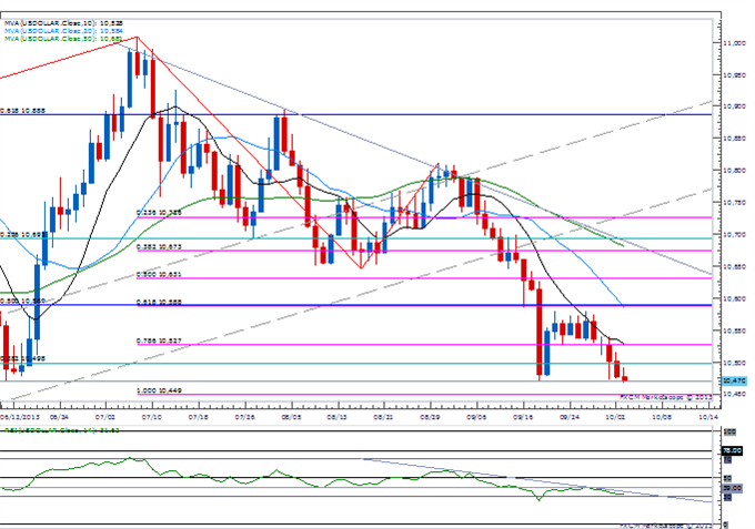 USD Getting Oversold- GBP Correction in Focus Ahead of BoE