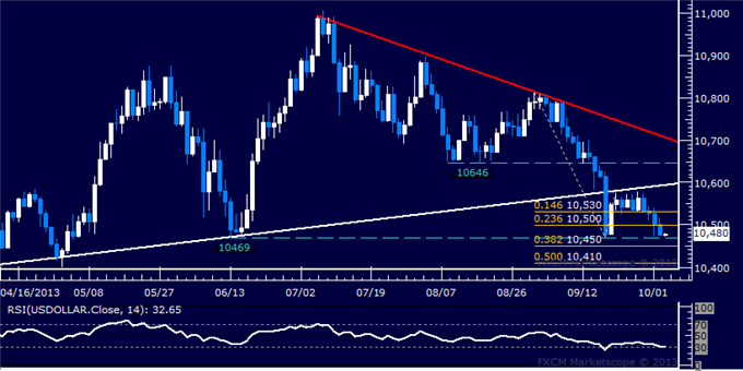 Dollar Selling Continues, SPX 500 Inching to Key Trend Support