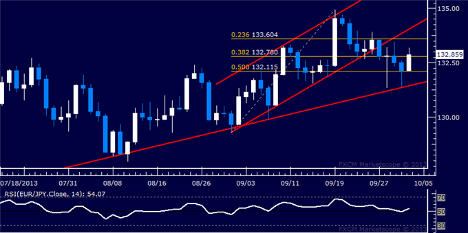 Forex: EUR/JPY Technical Analysis – Euro Attempts Recovery