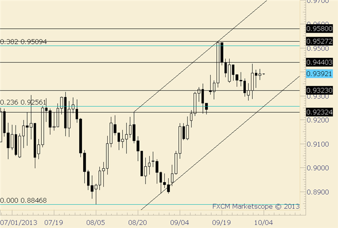 AUD/USD Range Trading Favored; .9440 and .9325 are Levels of Interest