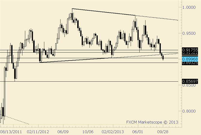 USD/CHF 2012 Low at .8930 May be Seen Soon