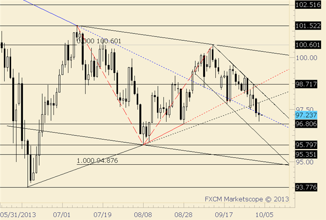 USD/JPY Risk of Panic Drop Before Making a Low