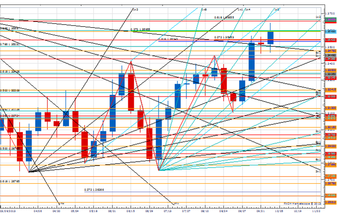 Weekly Price & Time: USD/JPY Flirting with Break of Key Weekly Support
