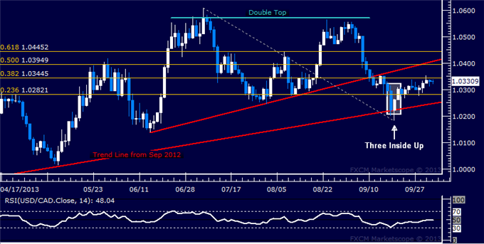 Forex: USD/CAD Technical Analysis – Buyers Struggle Above 1.03