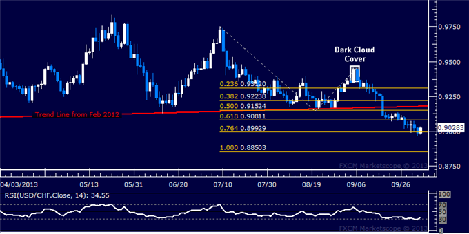 Forex: USD/CHF Technical Analysis – Bears Held Back at 0.90