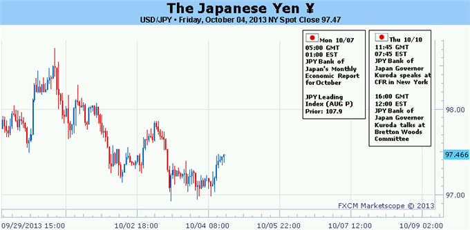 Le yen japonais à la merci des indicateurs fiscaux et de politique monétaire américains