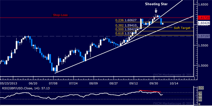 Forex Strategy: GBP/USD Short Trade Hits First Target