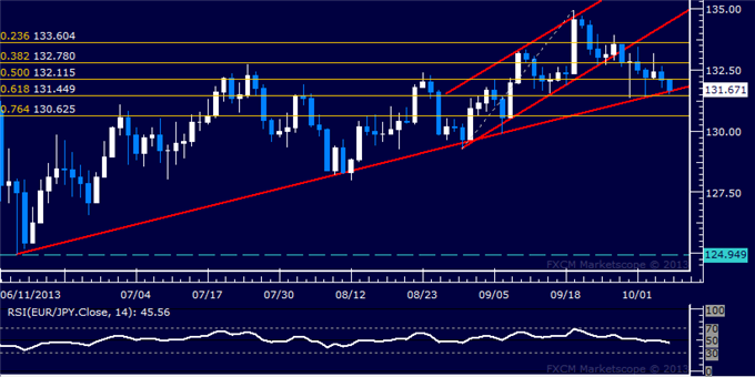 Forex: EUR/JPY Technical Analysis – Key Trend Line Tested