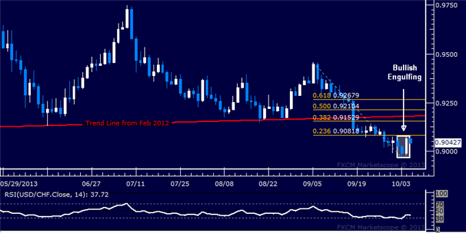 Forex: USD/CHF Technical Analysis – Rebound Signaled at 0.90