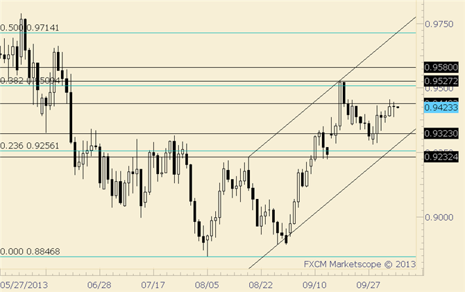 AUD/USD Responding to .9440 Resistance; Near Term Range Favored
