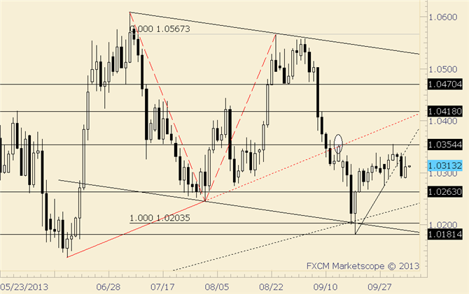 USD/CAD Still Supported on Dips