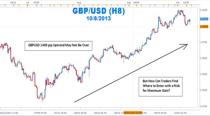 Pinpointing Forex Trend Trade Entries with Stochastics
