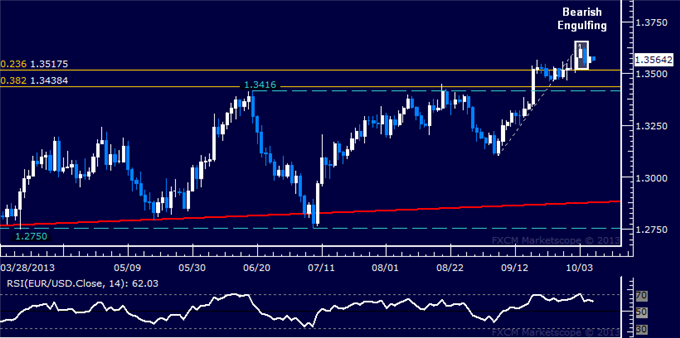 Forex: EUR/USD Technical Analysis – Topping Needs Confirmation