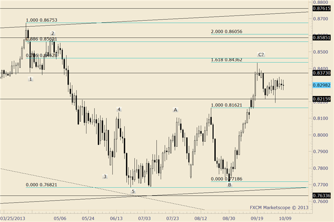 NZD/USD Big Decline is Possible from Nearby