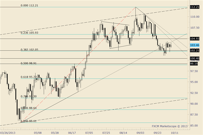 Crude Pinned against Undeside of Former Support Line; Now Resistance