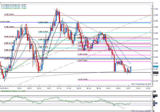Trading the FOMC Minutes & Implications for USD Rebound