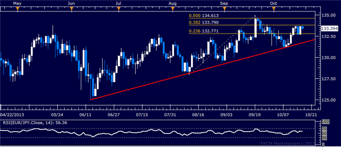 Forex: EUR/JPY Technical Analysis – Euro Bounces from Trend Line