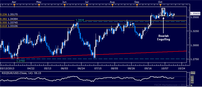 Forex: EUR/USD Technical Analysis – Holding Above 1.35 Figure