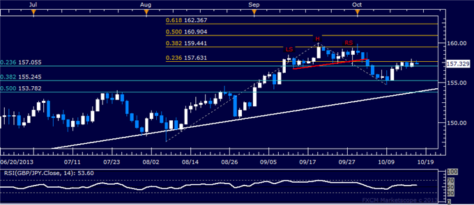 Forex: GBP/JPY Technical Analysis – Bounce Sees Resistance at 157.00