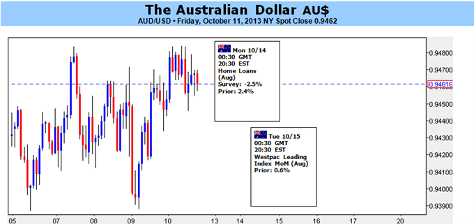 Australian Dollar Strength Challenged by China Data, US Impasse