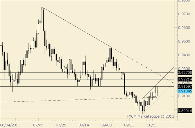 USD/CHF Inside Day at Top of Short Term Channel