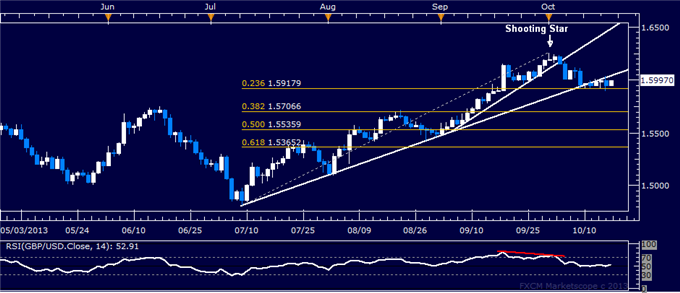 Forex: GBP/USD Technical Analysis – Support Met Above 1.59