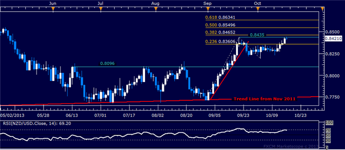 Forex: NZD/USD Technical Analysis – Testing September Swing Top
