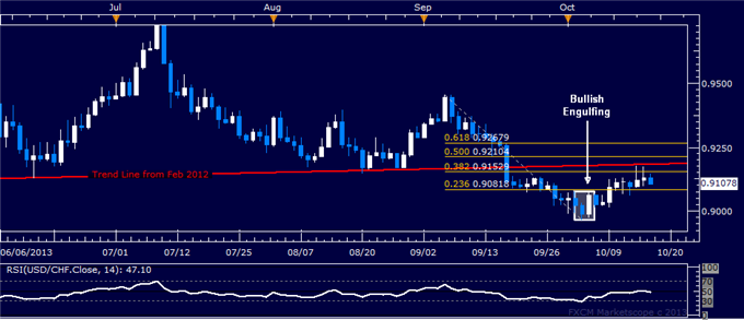 Forex: USD/CHF Technical Analysis – All Quiet Near 0.91 Level