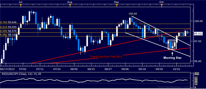 Forex: USD/JPY Technical Analysis – Struggling at 99.00 Mark