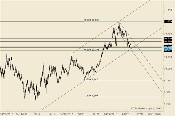 USDOLLAR 3rd Largest Drop of Year; Price is at Multiyear Channel