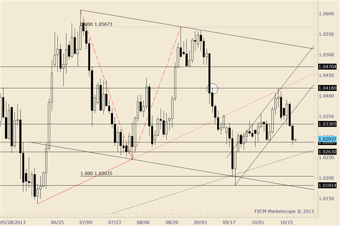 USD/CAD Takes out Early Month Low; 1.0260s is Possible Support Area